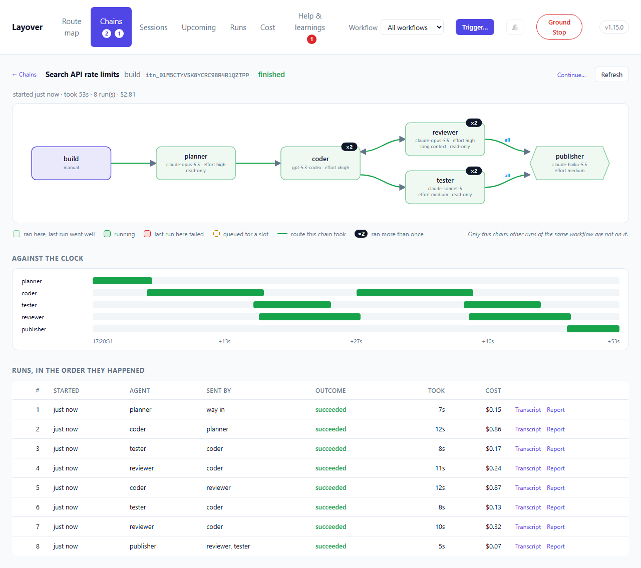 One finished chain: its workflow's map drawn for it alone, with the routes it took in green and the coder, tester and reviewer marked ×2 after a review sent the work back; every run as a bar against the clock; and every run in the order it happened, with who sent it