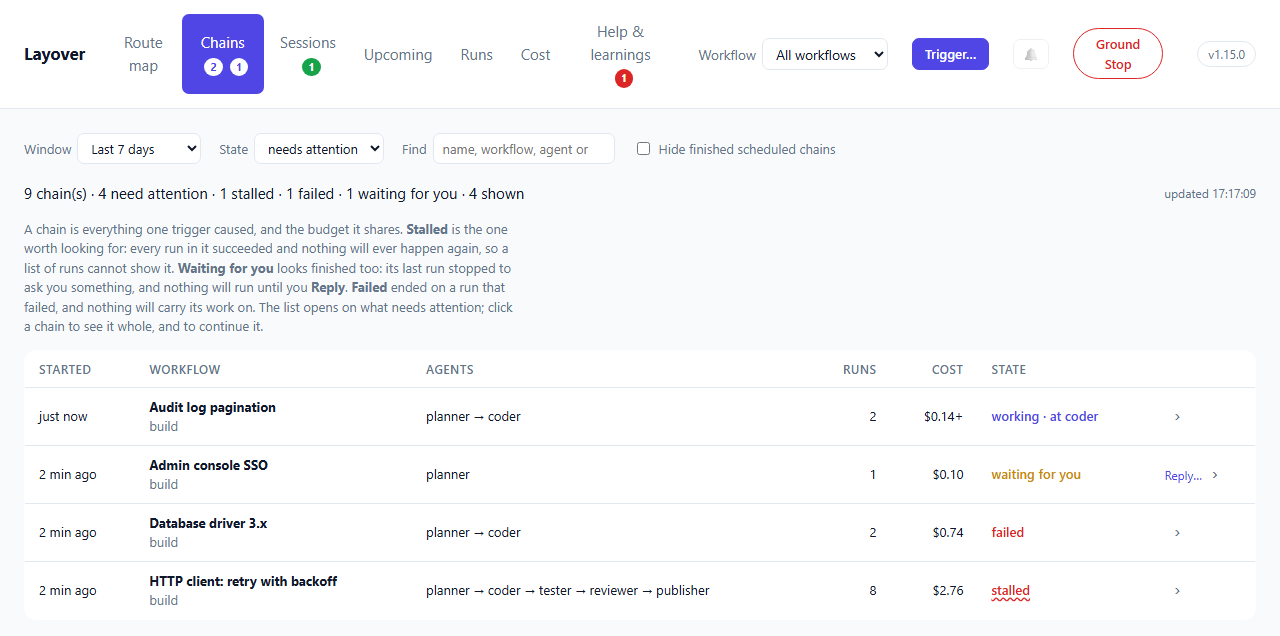 The Chains tab, opened on what needs attention: one chain working at the coder, one waiting for you with a Reply… link, one failed and one stalled, each with its agents, runs and cost