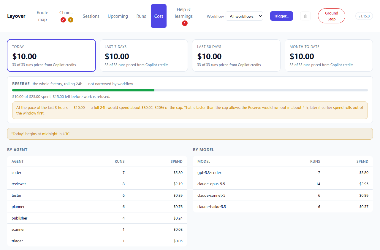 The Cost tab: today and three other windows, each saying how its runs were priced; the Reserve meter at $10.00 of $25.00 with a warning that the last three hours' pace would exhaust it; the calendar window's time zone; and spend by agent and by model