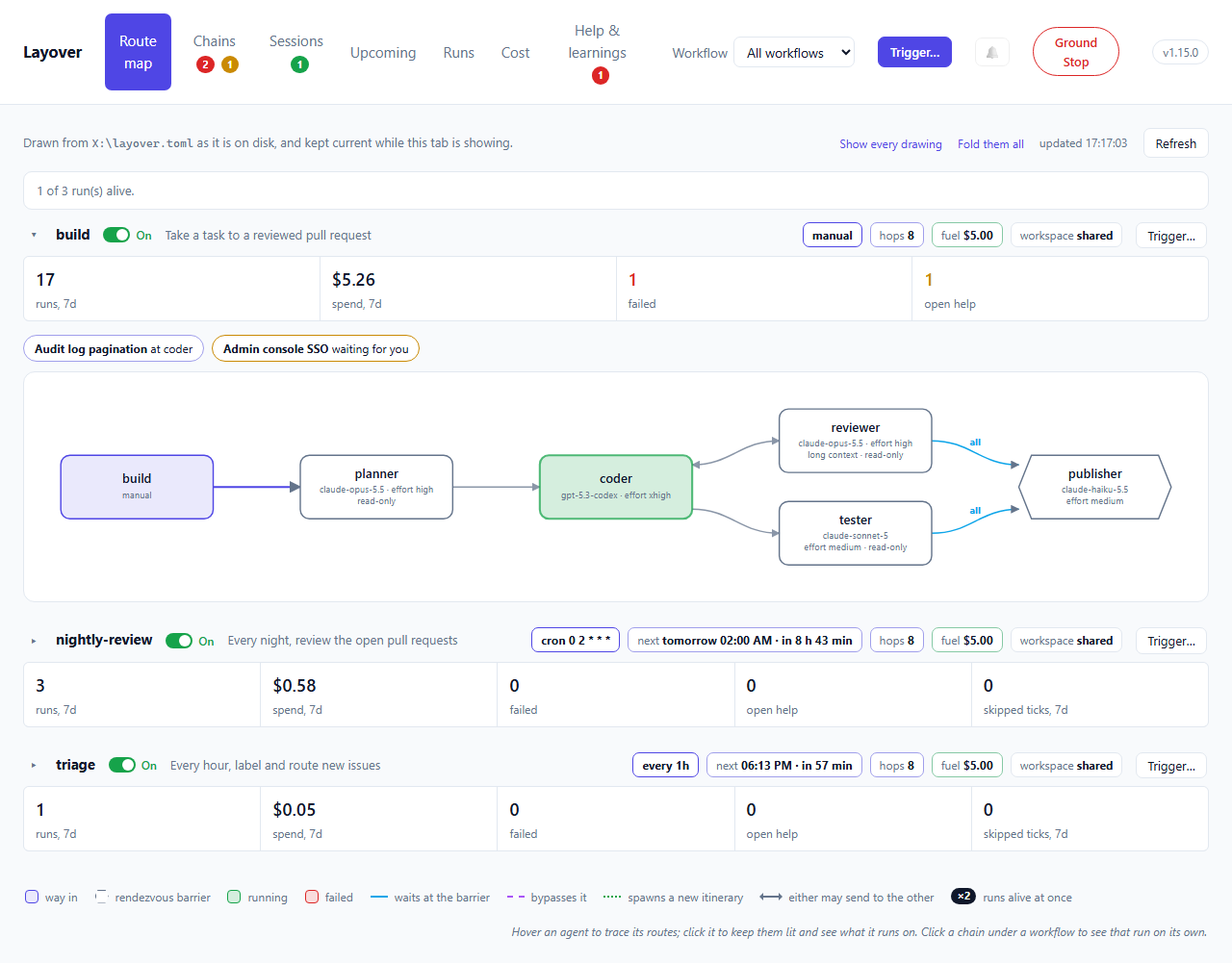 The route map: the build workflow's strip of runs, spend, failures and open help, its two chains under way, and its diagram — planner to a running coder, then a tester and a reviewer that both feed a barrier at the publisher — with the nightly-review and triage workflows folded to their cards below